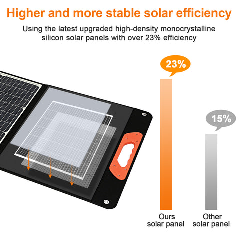 200W Kit Panneau solaire pliable portable monocristallin avec 1 ports USB Pour Plein air